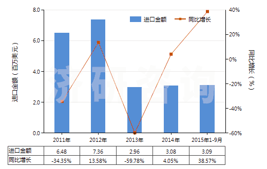 2011-2015年9月中國氰化鉀(HS28371910)進(jìn)口總額及增速統(tǒng)計